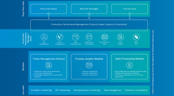 BOSCH社Production Performance Managerとの連携